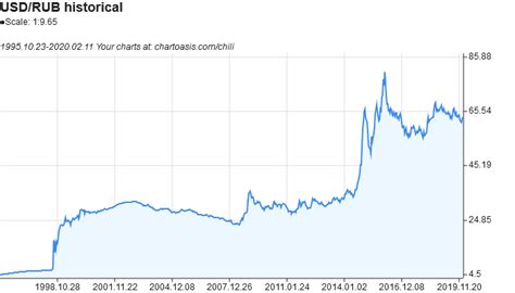 ruble to dollar historical chart.